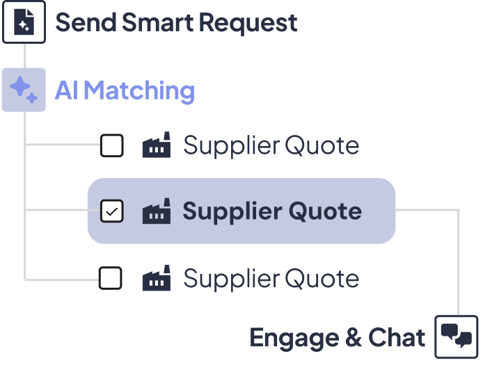 Supplier sourcing